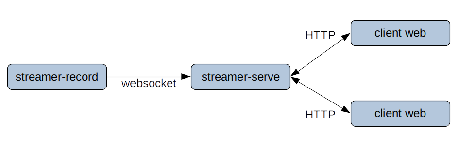 Tutoriel pour apprendre à coder un streamer vidéo basique en Haskell et à le déployer sur Heroku | smart-tech.mg